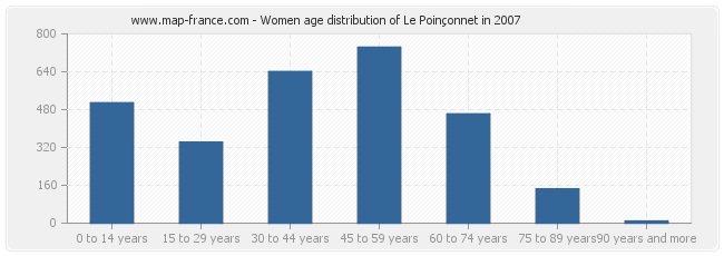 Women age distribution of Le Poinçonnet in 2007